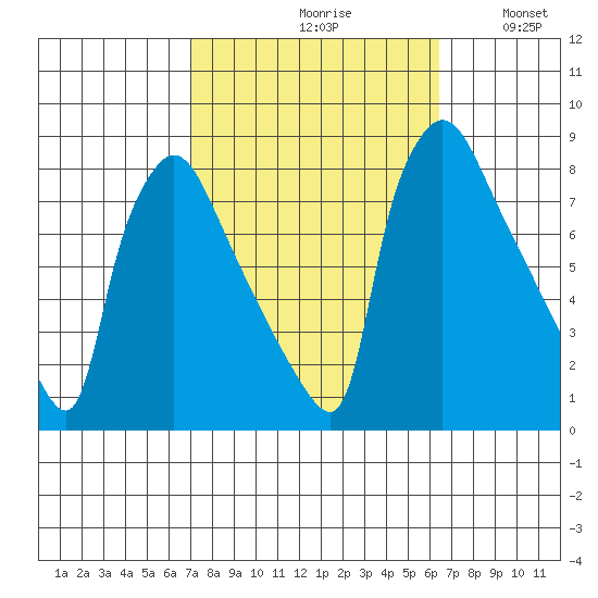 Newbold tide chart for Sunday, October 10, 2021