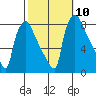 Newbold tide chart for Sunday, October 10, 2021
