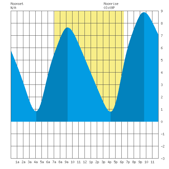 Newbold tide chart for Wednesday, October 13, 2021