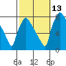 Newbold tide chart for Wednesday, October 13, 2021