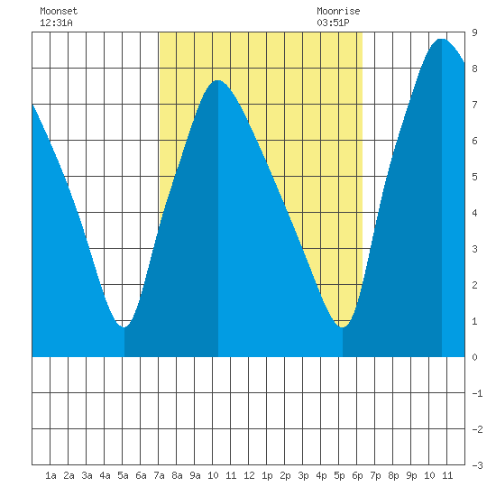 Newbold tide chart for Thursday, October 14, 2021