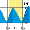 Newbold tide chart for Thursday, October 14, 2021