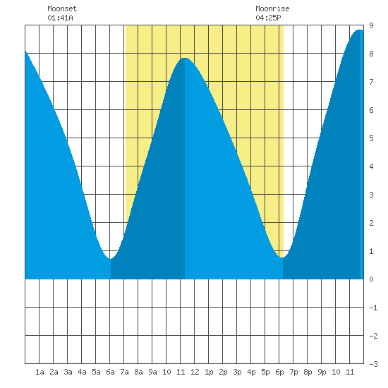 Newbold tide chart for Friday, October 15, 2021
