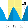 Newbold tide chart for Friday, October 15, 2021