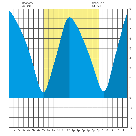Newbold tide chart for Saturday, October 16, 2021