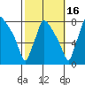 Newbold tide chart for Saturday, October 16, 2021