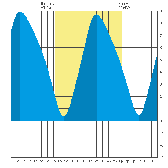 Newbold tide chart for Monday, October 18, 2021