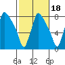 Newbold tide chart for Monday, October 18, 2021