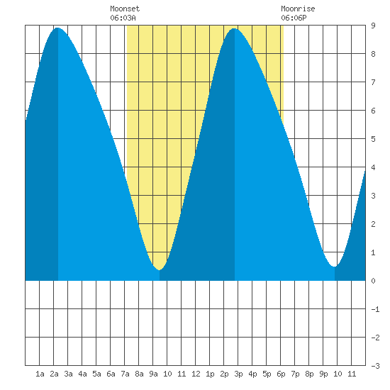 Newbold tide chart for Tuesday, October 19, 2021