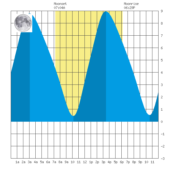 Newbold tide chart for Wednesday, October 20, 2021