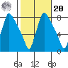 Newbold tide chart for Wednesday, October 20, 2021