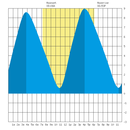 Newbold tide chart for Thursday, October 21, 2021
