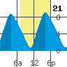 Newbold tide chart for Thursday, October 21, 2021