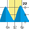Newbold tide chart for Friday, October 22, 2021