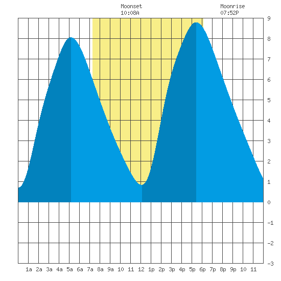 Newbold tide chart for Saturday, October 23, 2021