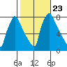 Newbold tide chart for Saturday, October 23, 2021