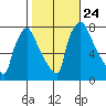 Newbold tide chart for Sunday, October 24, 2021