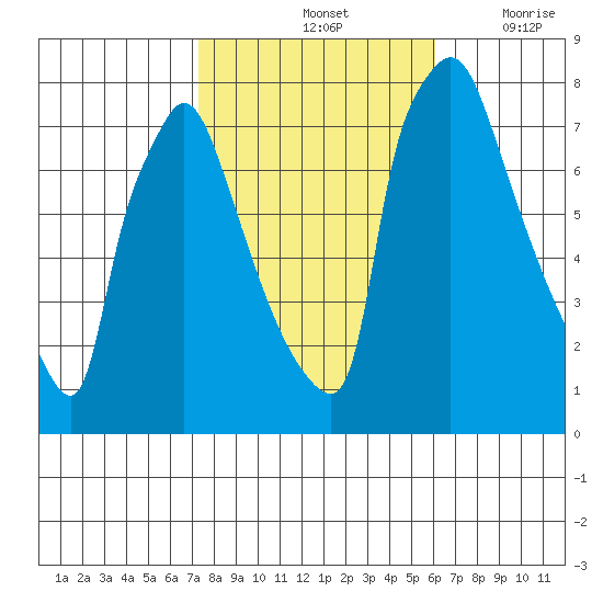 Newbold tide chart for Monday, October 25, 2021