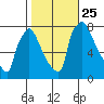 Newbold tide chart for Monday, October 25, 2021