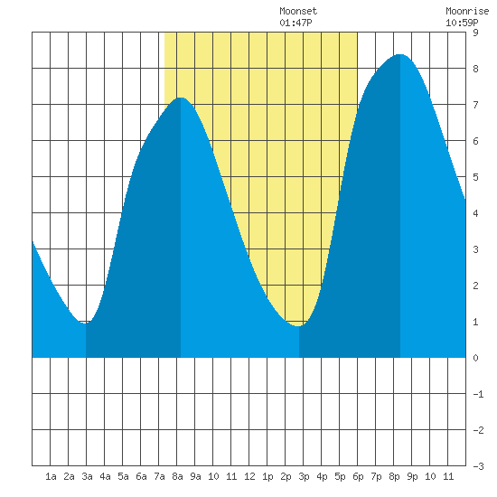 Newbold tide chart for Wednesday, October 27, 2021
