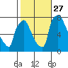 Newbold tide chart for Wednesday, October 27, 2021