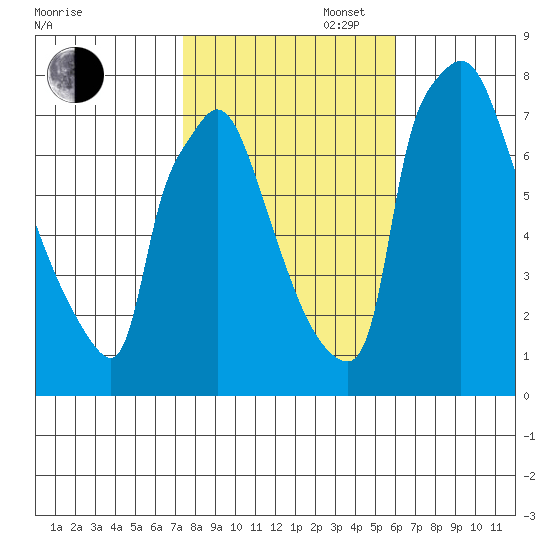 Newbold tide chart for Thursday, October 28, 2021