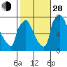Newbold tide chart for Thursday, October 28, 2021