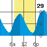 Newbold tide chart for Friday, October 29, 2021