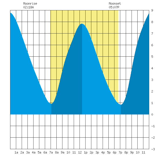Newbold tide chart for Saturday, October 2, 2021