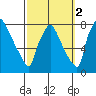 Newbold tide chart for Saturday, October 2, 2021
