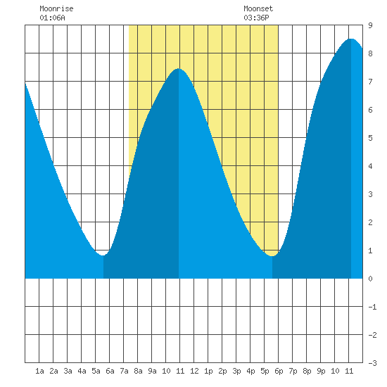 Newbold tide chart for Saturday, October 30, 2021
