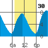 Newbold tide chart for Saturday, October 30, 2021