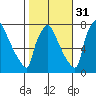 Newbold tide chart for Sunday, October 31, 2021