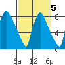 Newbold tide chart for Tuesday, October 5, 2021