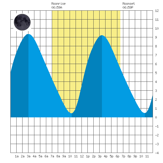 Newbold tide chart for Wednesday, October 6, 2021