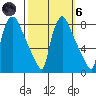 Newbold tide chart for Wednesday, October 6, 2021