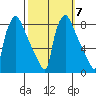 Newbold tide chart for Thursday, October 7, 2021