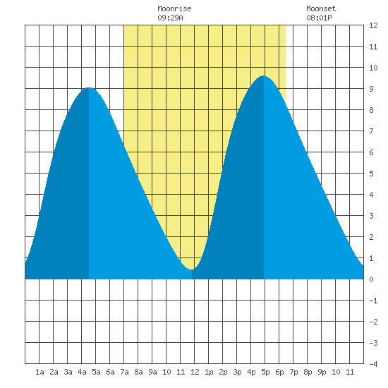 Newbold tide chart for Friday, October 8, 2021