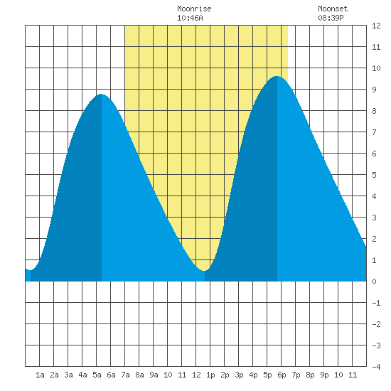 Newbold tide chart for Saturday, October 9, 2021