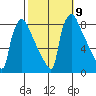 Newbold tide chart for Saturday, October 9, 2021