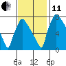Newbold tide chart for Thursday, November 11, 2021