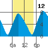 Newbold tide chart for Friday, November 12, 2021