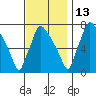 Newbold tide chart for Saturday, November 13, 2021