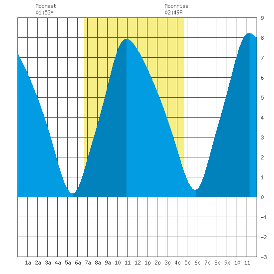 Newbold tide chart for Sunday, November 14, 2021
