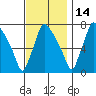 Newbold tide chart for Sunday, November 14, 2021