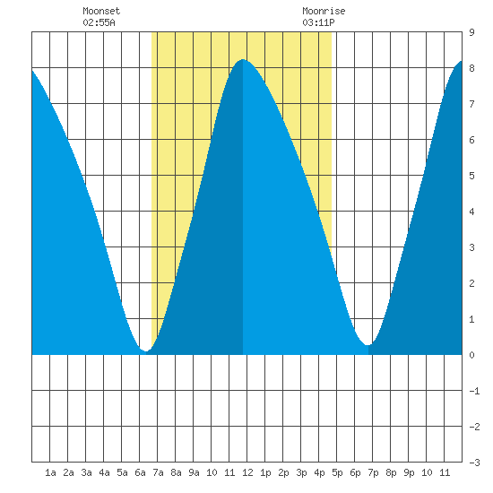 Newbold tide chart for Monday, November 15, 2021