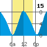 Newbold tide chart for Monday, November 15, 2021