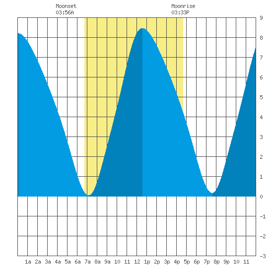 Newbold tide chart for Tuesday, November 16, 2021