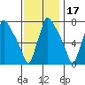 Newbold tide chart for Wednesday, November 17, 2021