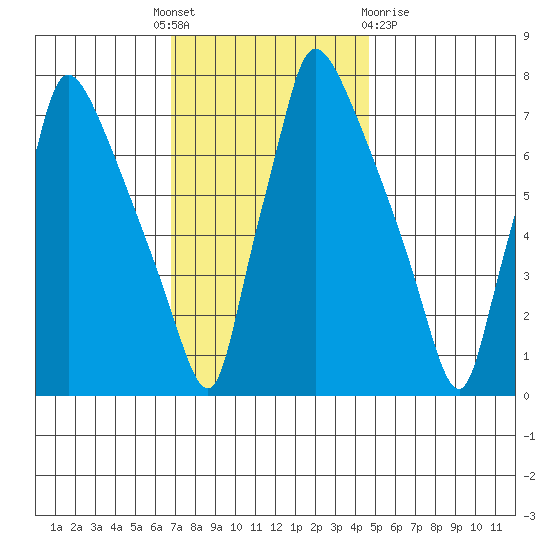 Newbold tide chart for Thursday, November 18, 2021